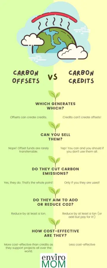 Carbon Offsets Vs Carbon Credits